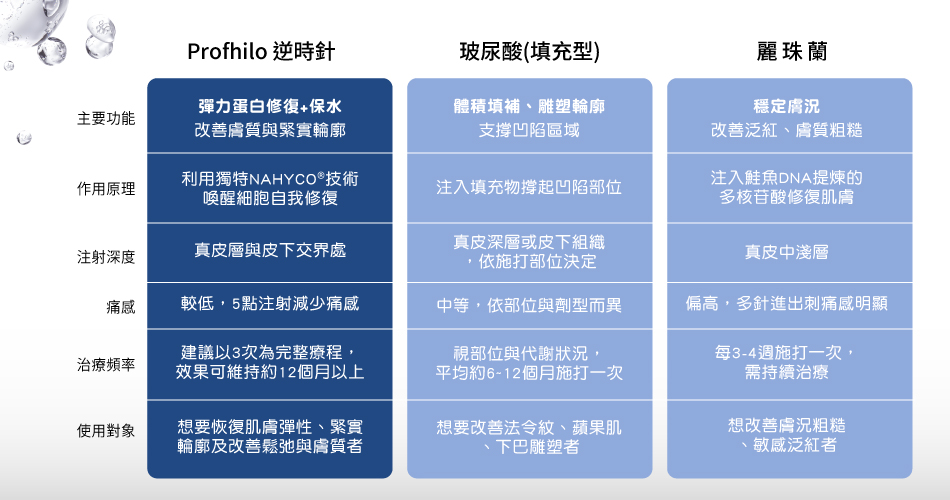 Profhilo逆時針、玻尿酸、麗珠蘭 怎麼選？